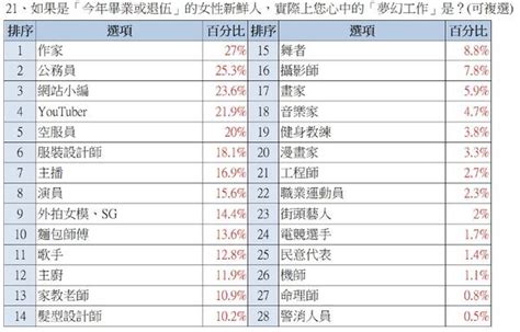 香港職業排名 51八卦網
